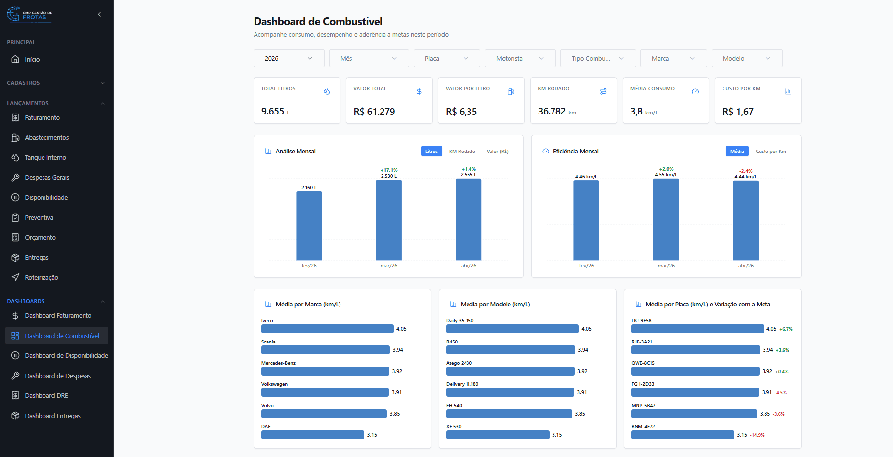 Tela do Grandatta Drive: dashboard de combustível com total de litros, valor, custo por km, análise mensal e média por marca, modelo e placa