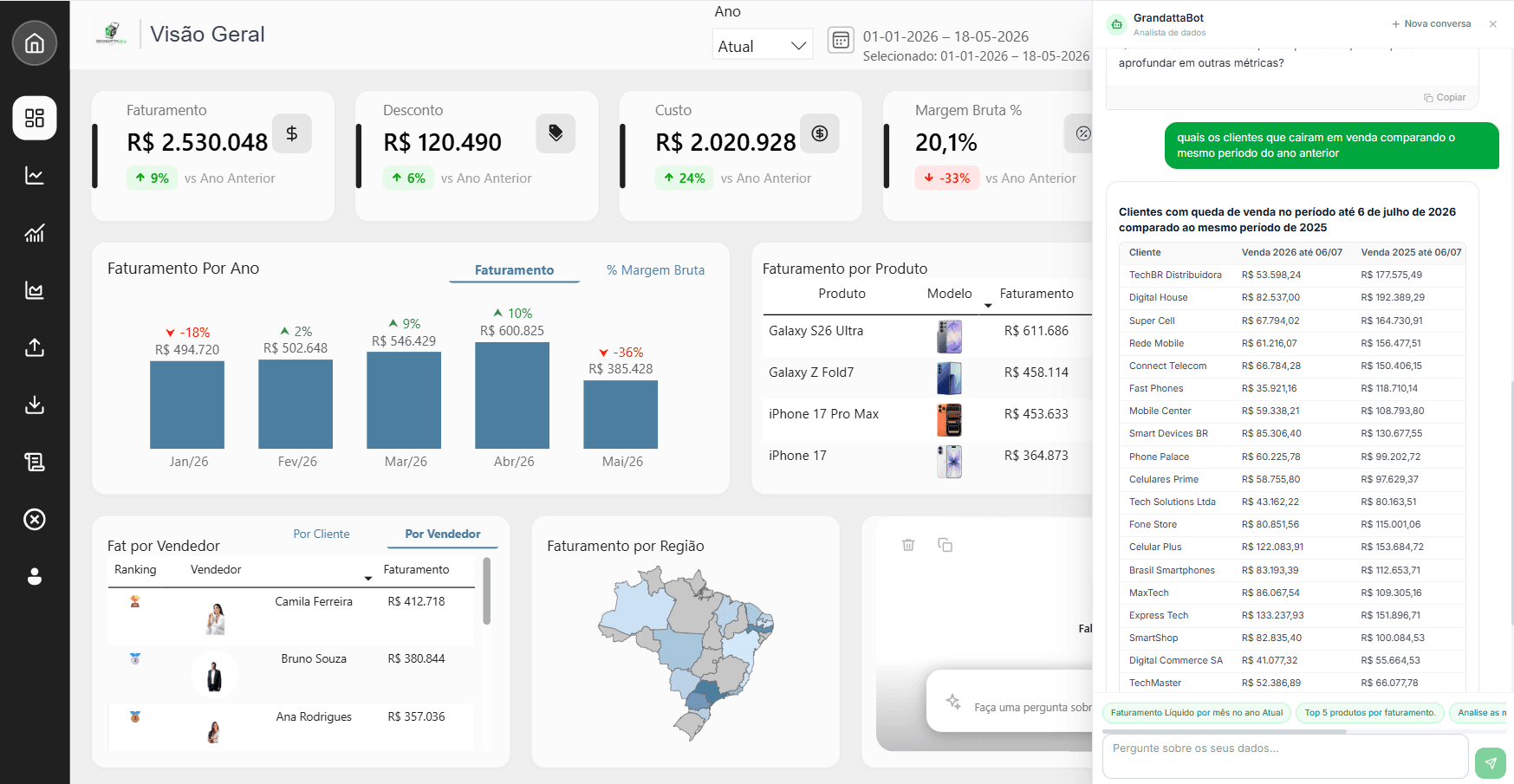 GrandattaBot integrado ao dashboard de vendas em Power BI, listando clientes com queda de venda em relação ao ano anterior