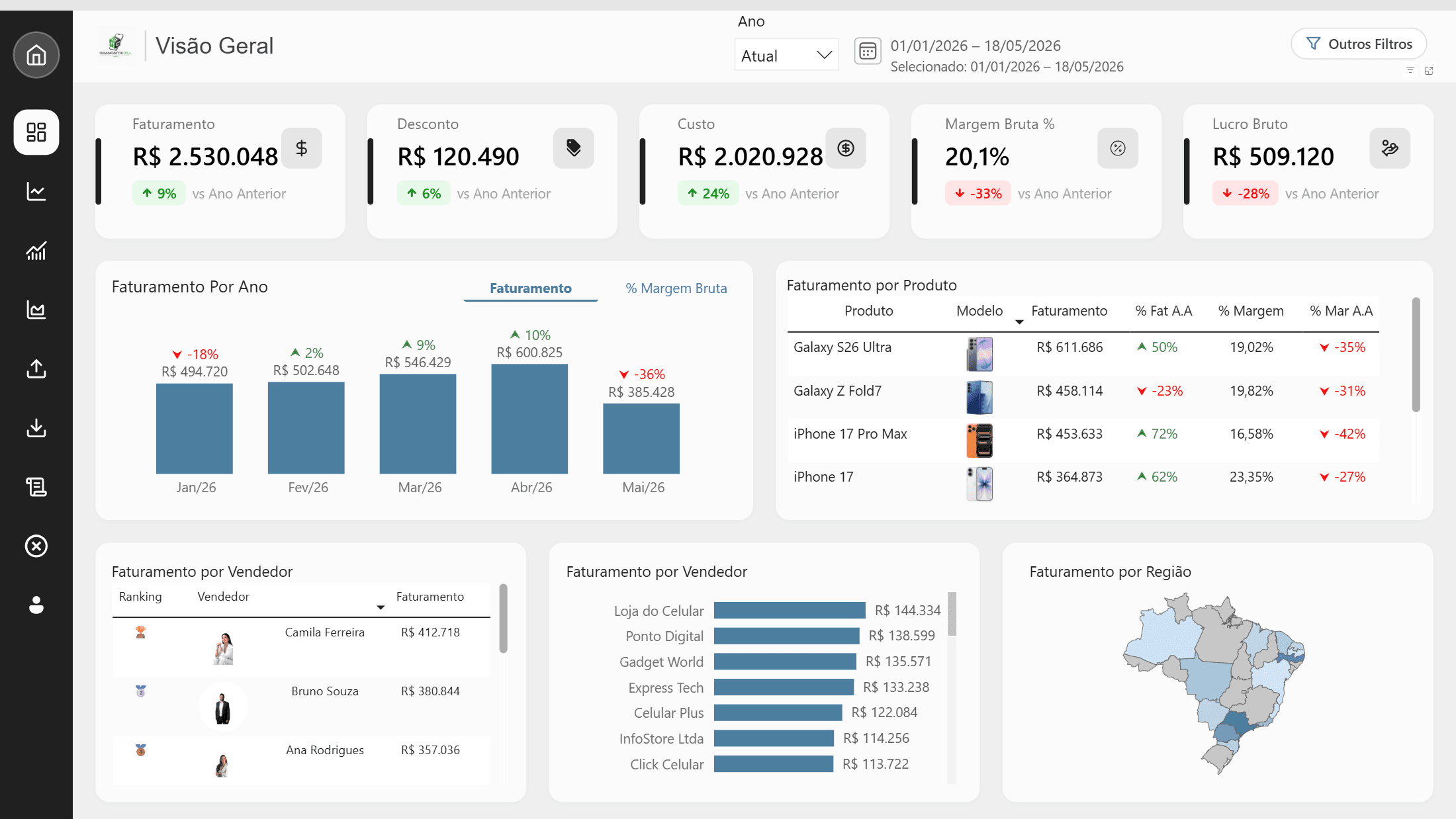 Dashboard de vendas em Power BI com faturamento, margem bruta, lucro e ranking de vendedores